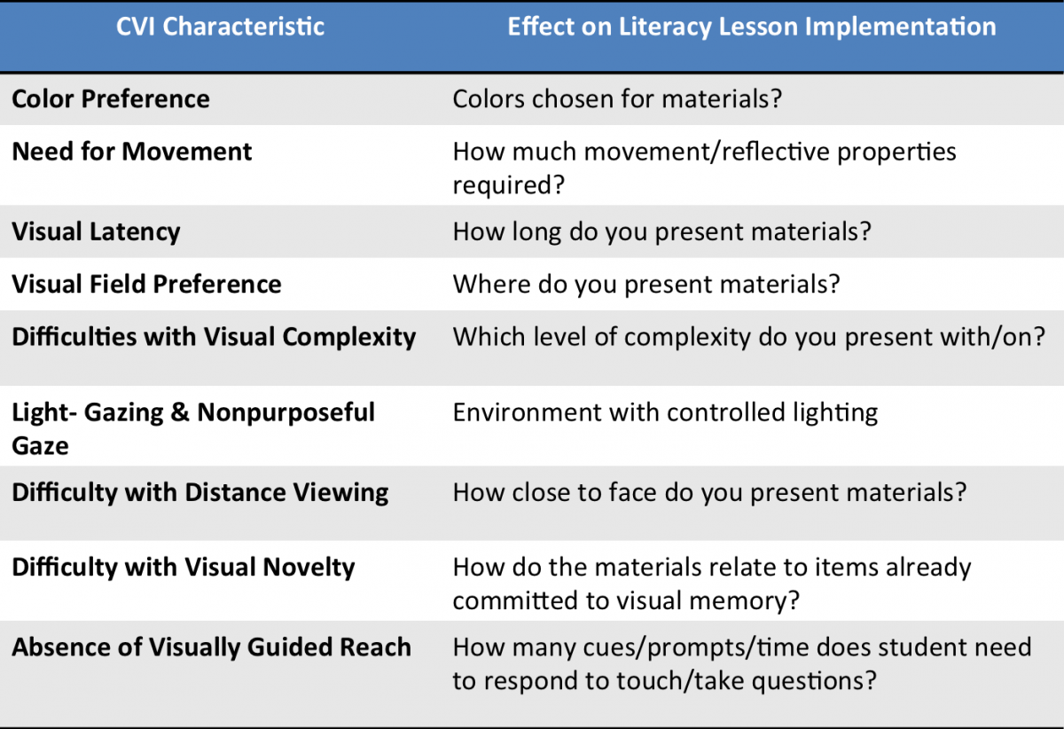 CVI characteristic chart