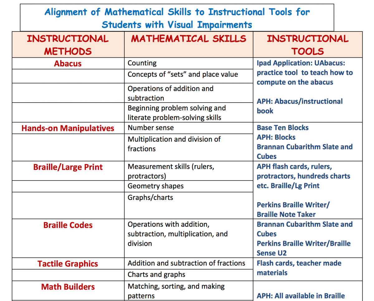 Alignment of Mathematical Skills