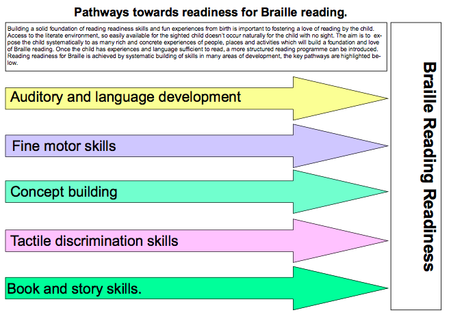 pathways towards readiness for braille reading 