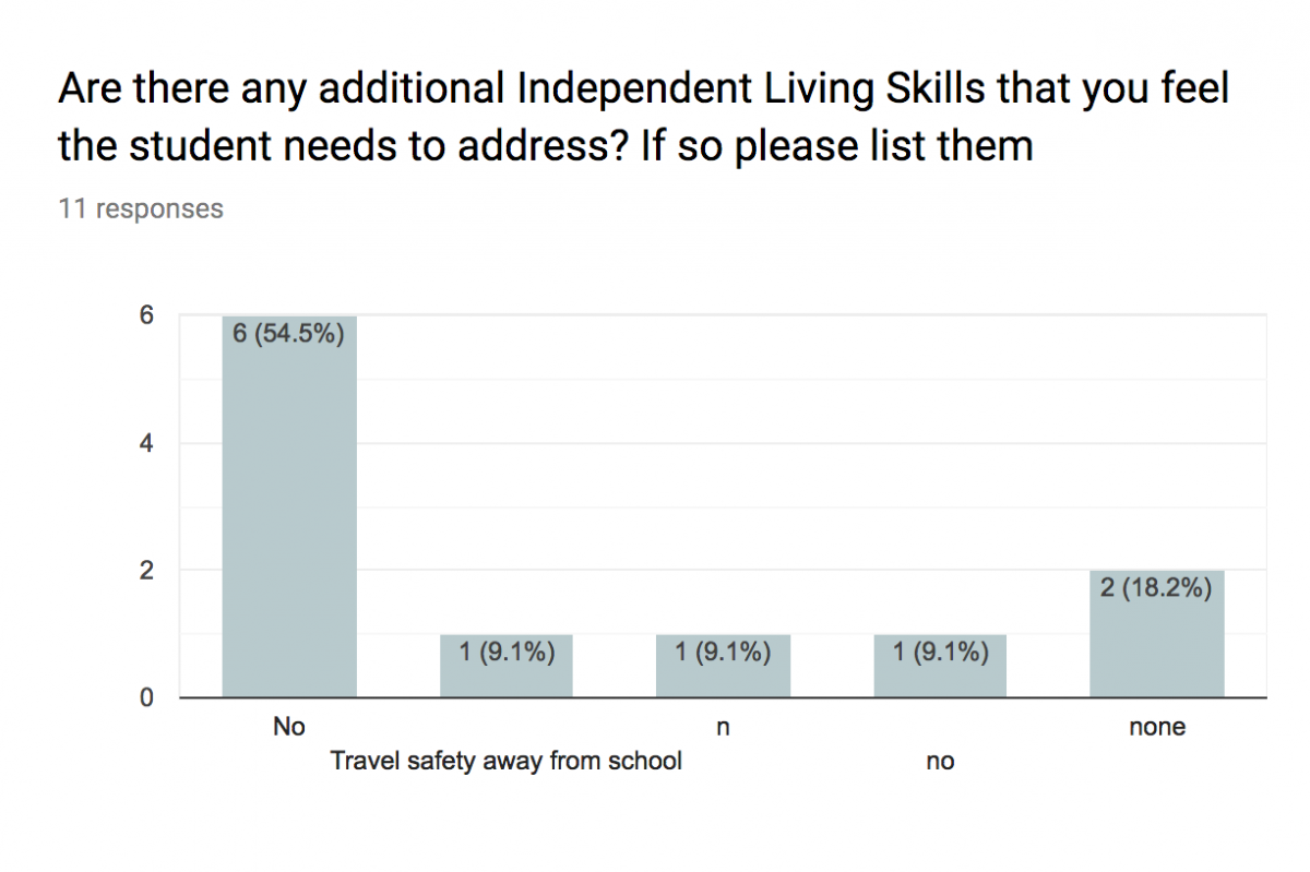 Bar chart of Independent Living Skills