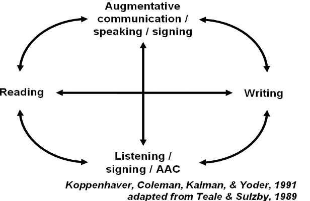 Graphic of interrelationships of literacy development