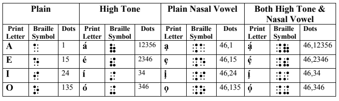 chart of Navajo vowels in braille