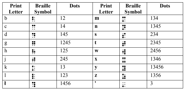 chart of braille