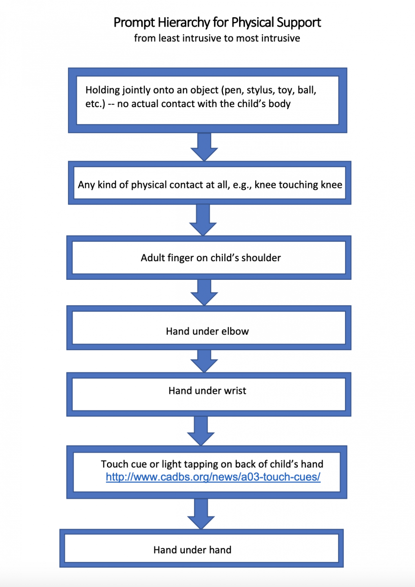 Prompt hierarchy for physical support graphic