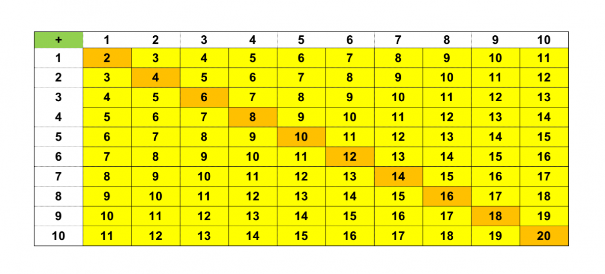 Sums Table