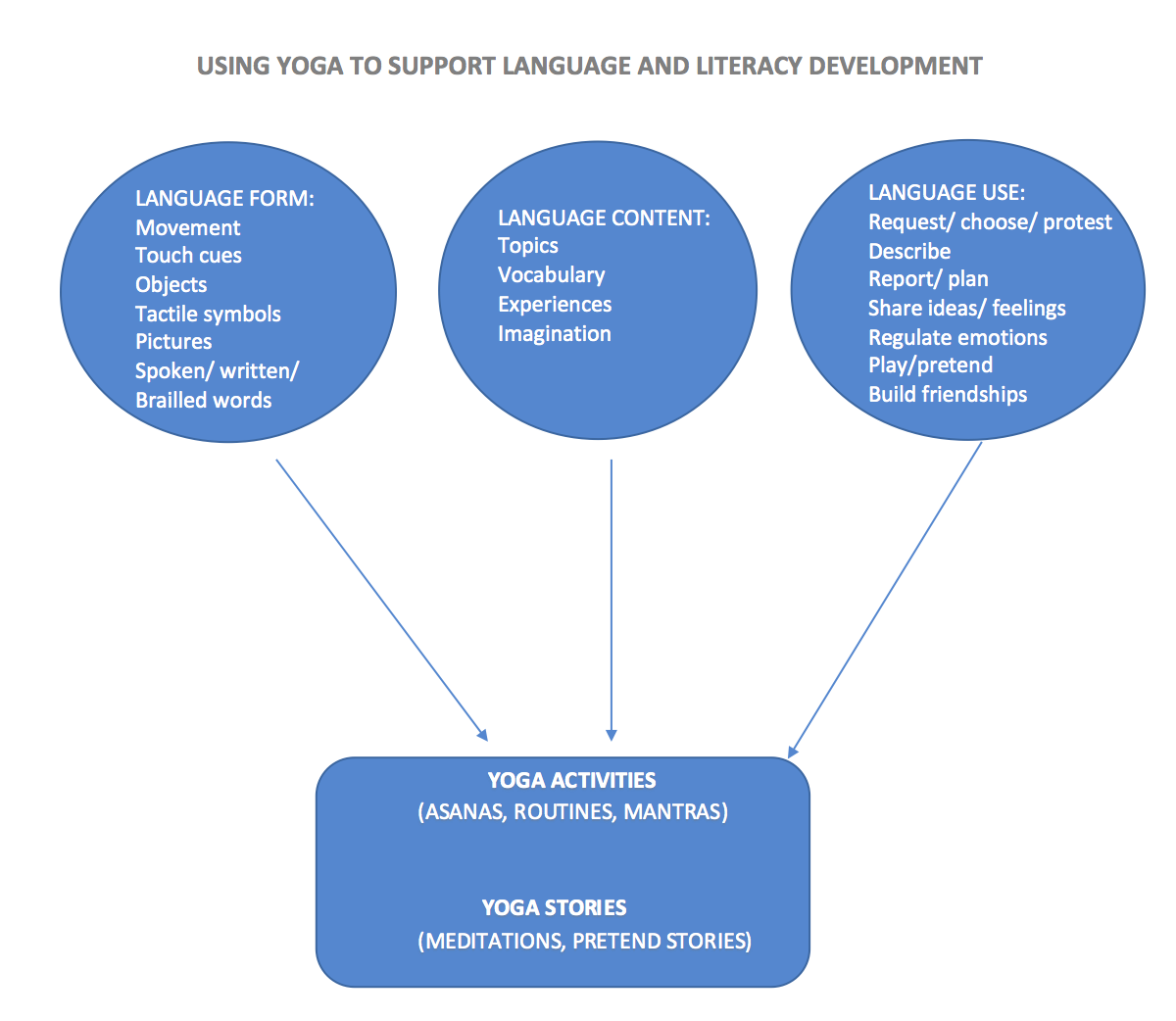 Diagram of using yoga to support language and literacy