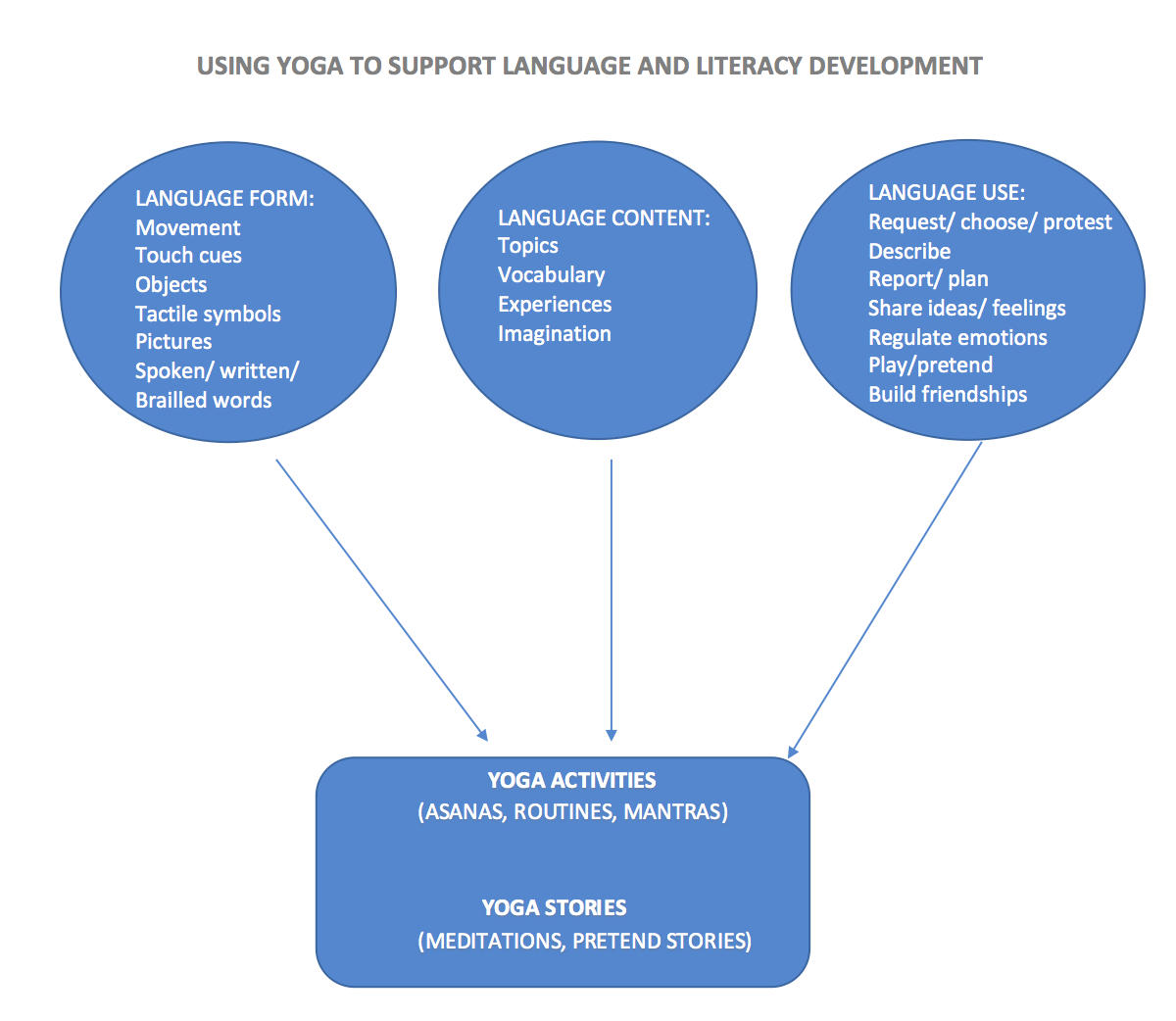 Diagram of using yoga to support language and literacy Diagram of using yoga to support language and literacy