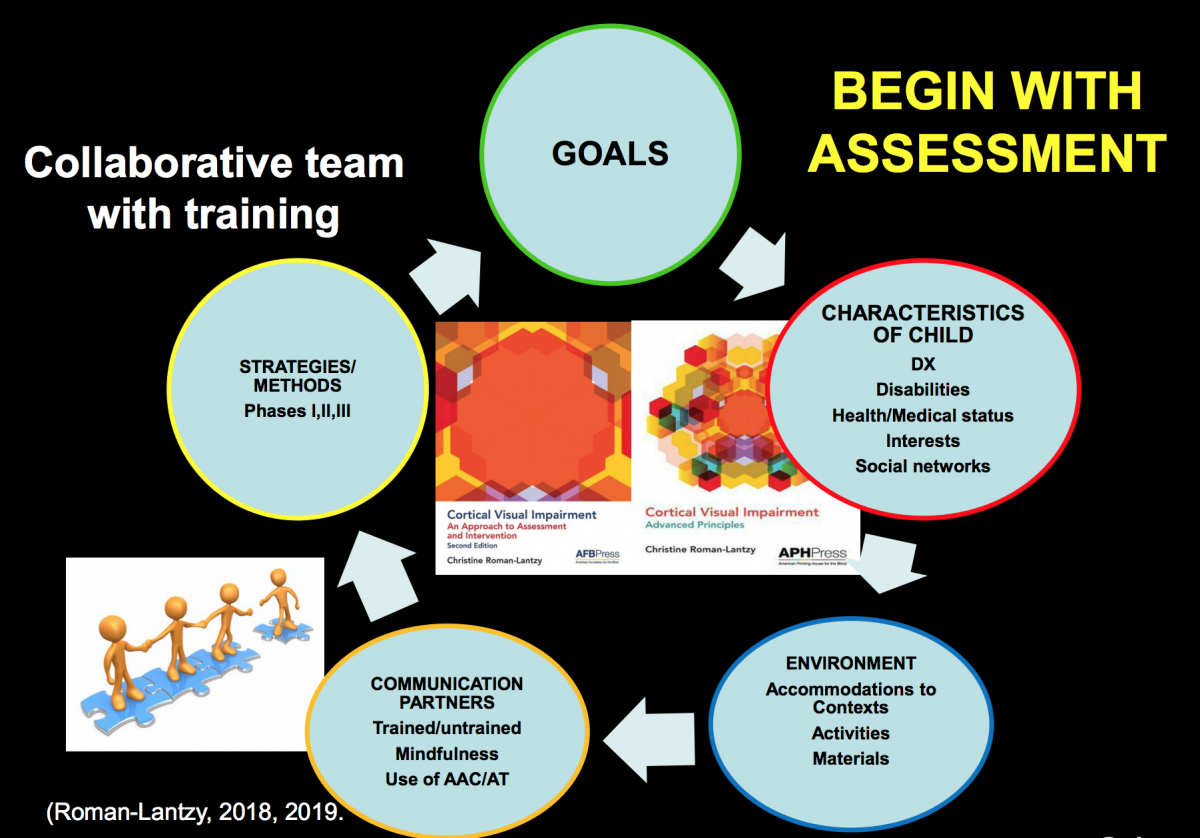 Begin with assessment