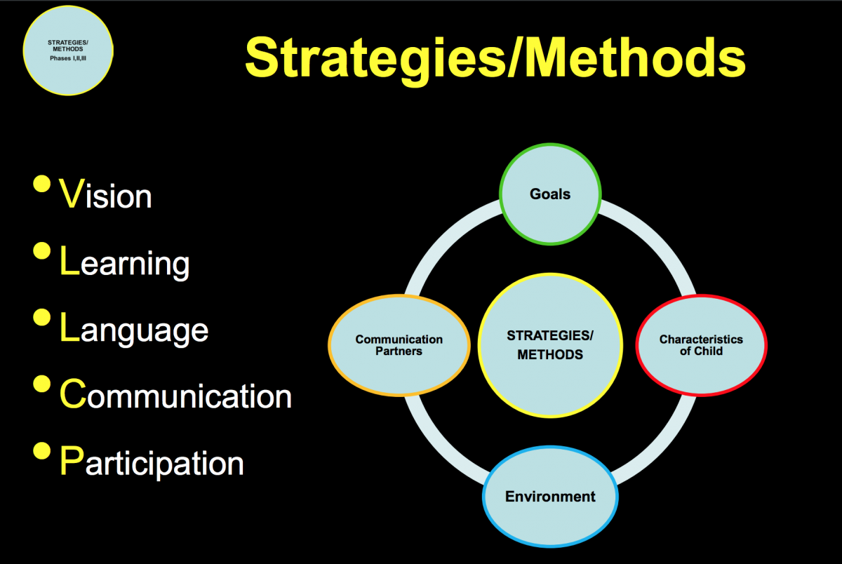 Powerpoint slide:  Strategies/Methods