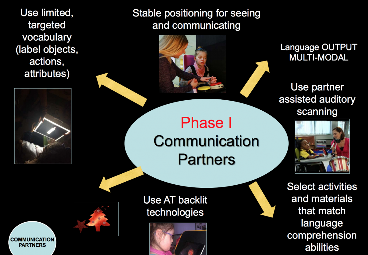 Powerpoint slide:  Phase 1: Communication partners