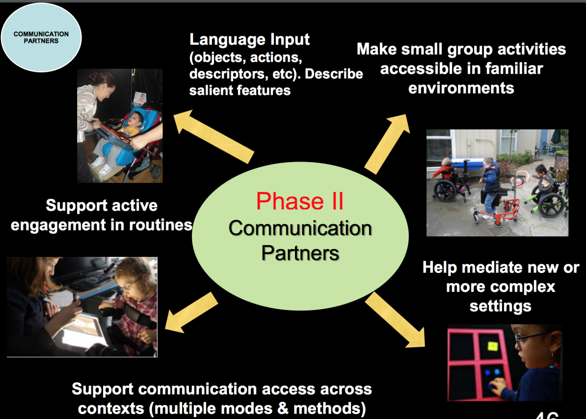 Powerpoint slide:  Phase II Communication Partners
