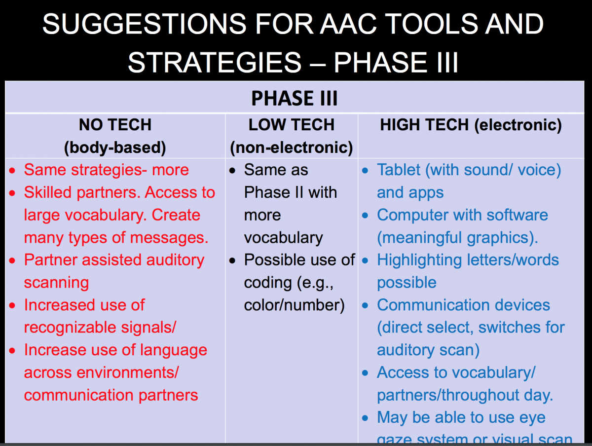 Powerpoint slide:  Suggestions for AAC tools and strategies:  Phase III