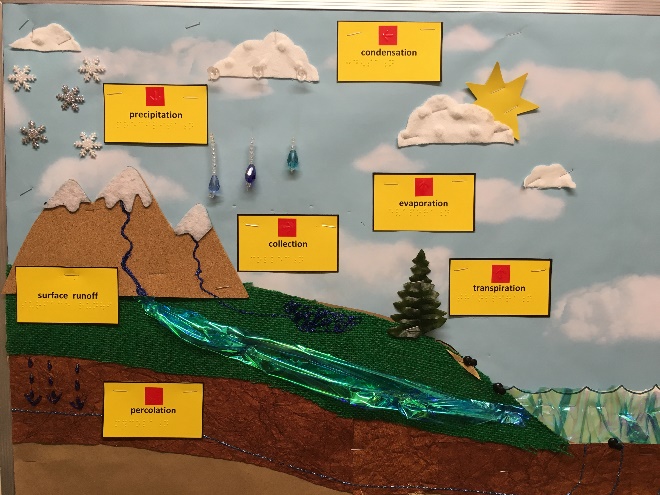 bulletin board diagram with tactile features and labels depicting the water system including mountains, a stream, clouds, and snowflakes