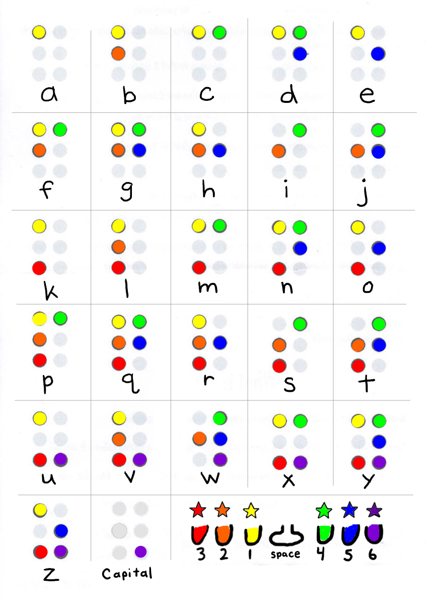 Chart of braille letters color coded without numbers