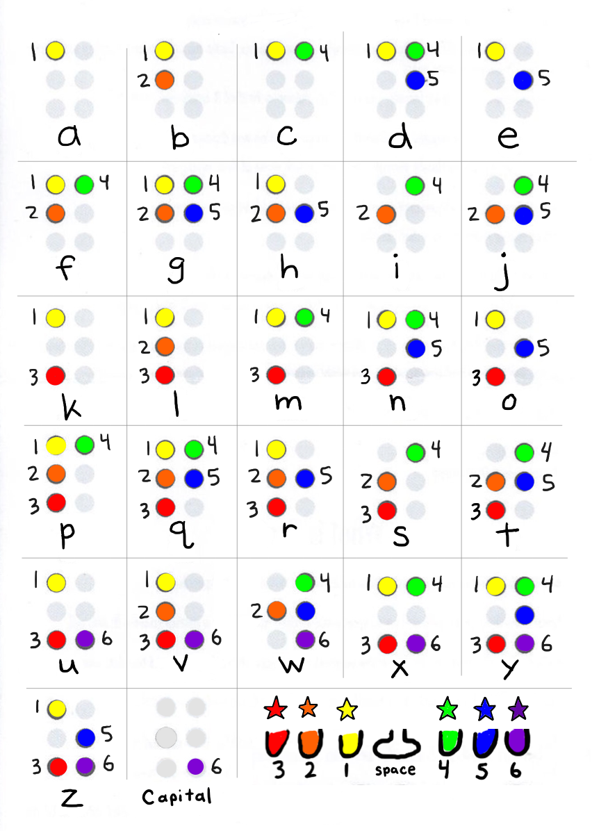 Braille letters color code chart with numbers