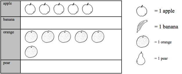 chart showing apples bananas oranges and pears