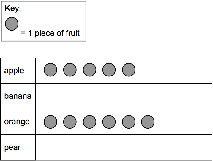 key and chart for fruits