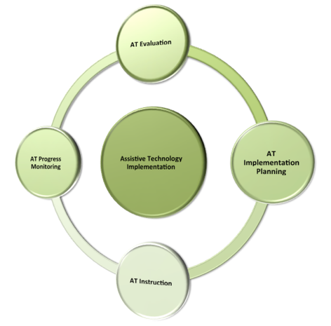 Click to view. Graphic of assitive technology implementation