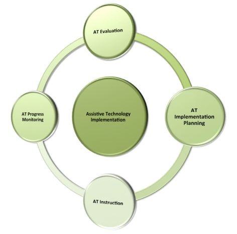 Graphic of assitive technology implementation