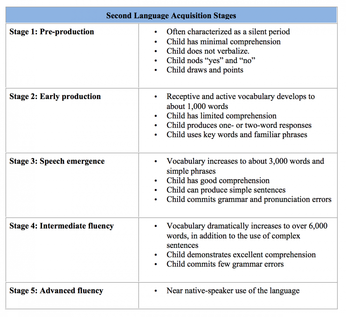 Table of Second Language Acquisition Stages