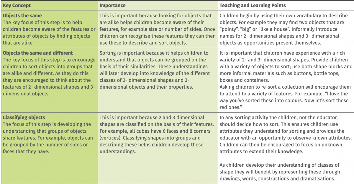 Shape:  Early Learning Progression