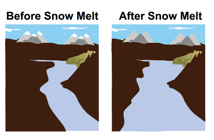 Two images: before snow melt and after snow melt with extra lines eliminated