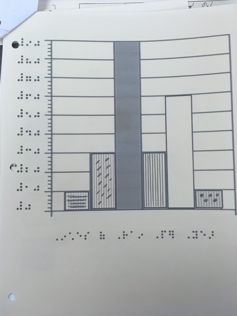 bar graph with different textures for each bar