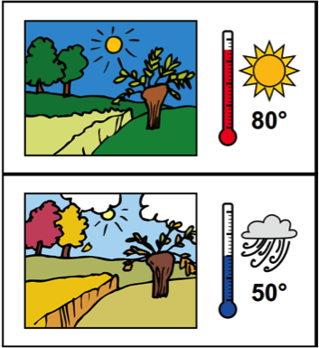 Image of warm weather scene with thermometer 80 degrees and sun on top; image of cool weather, thermometer and 50 degrees on bottom Image of warm weather scene with thermometer 80 degrees and sun on top; image of cool weather, thermometer and 50 degrees on bottom