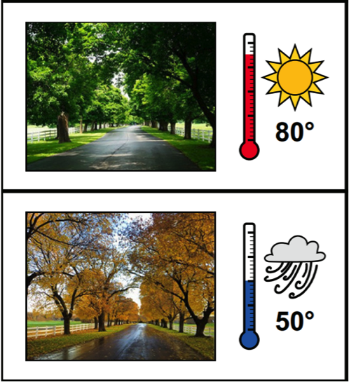 Photo of warm weather scene with thermometer 80 degrees and sun on top; Photo of cool weather scene, thermometer and 50 degrees on bottom 