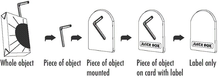 Line drawing of progression from whole object to label only Whole object to part object line drawing