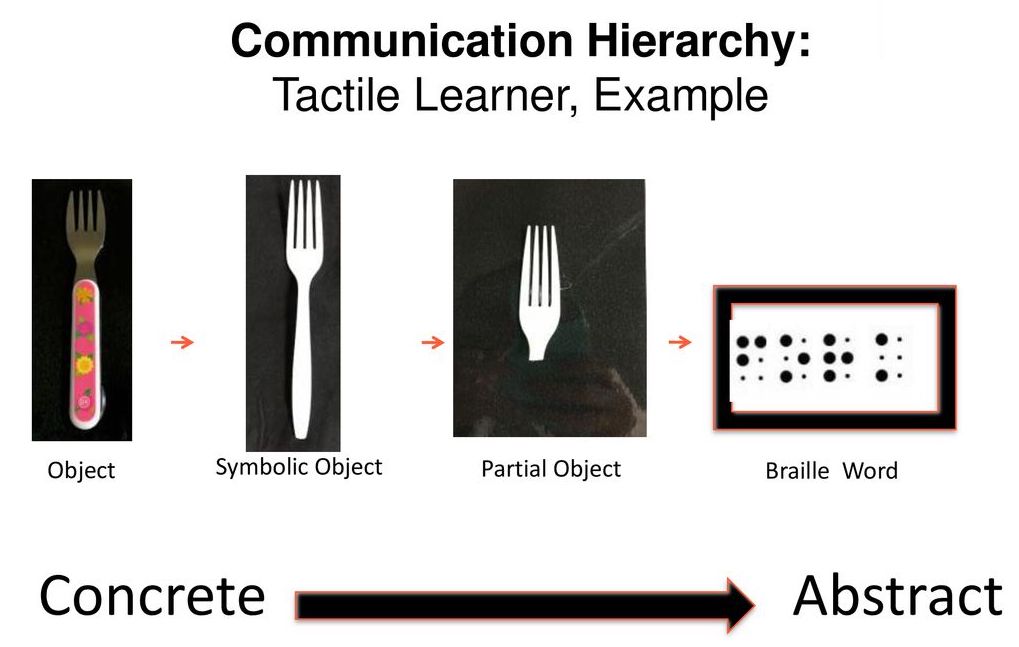Communication Hierarchy - Tactile Learner, Example