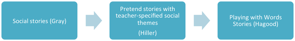 Graphic of Social stories (Gray), Pretend Stories with teacher-specified social themes (Hiller), and Playing with Words Stories (Hagood)
