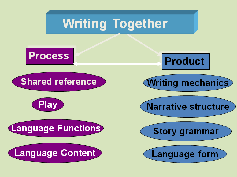 Writing together graphic