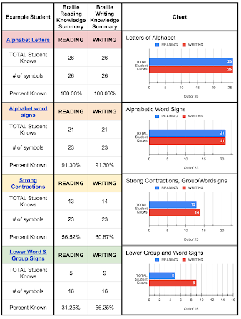 A summary page that includes a table and summary chat comparing what the student knows reading versus writing.