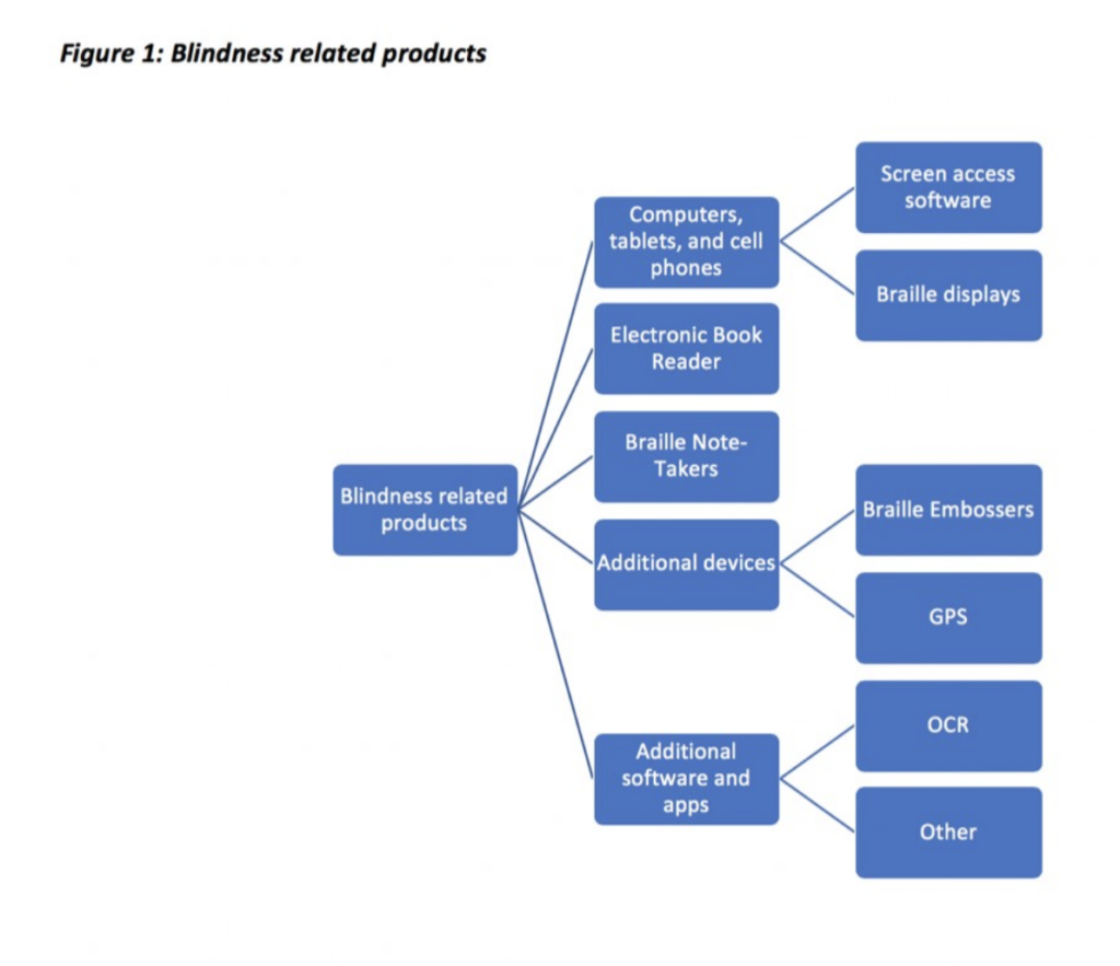 Graphic of blindness-related products. Figure 1: Blindness-related products: Computers, tablets, and cell phones (screen access software and braille displays); Electronic Book Reader; Braille Note-Takers; Additional devices (Braille Embossers, GPS); Additional software and apps (OCR & Other)