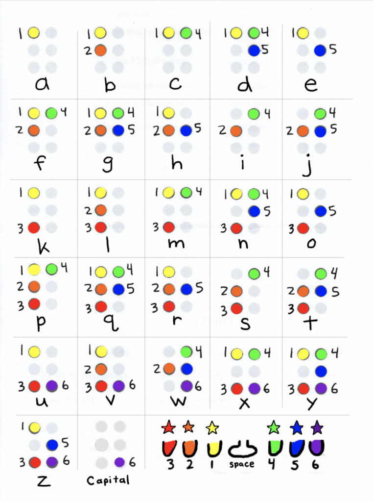 Color-coded braille chart