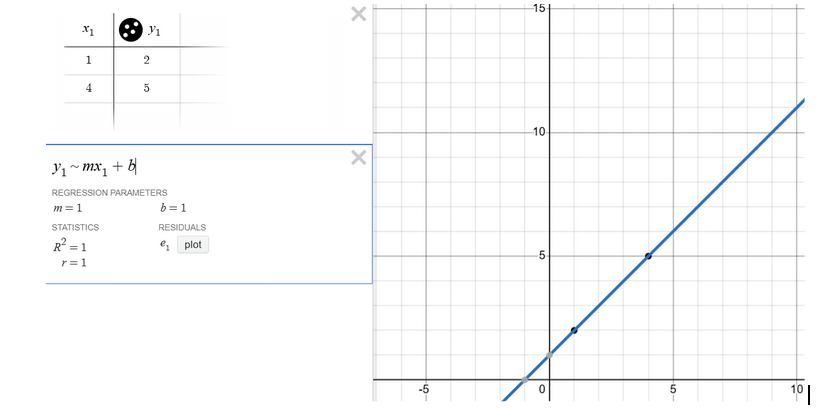 A graph that is plotting points from a table.