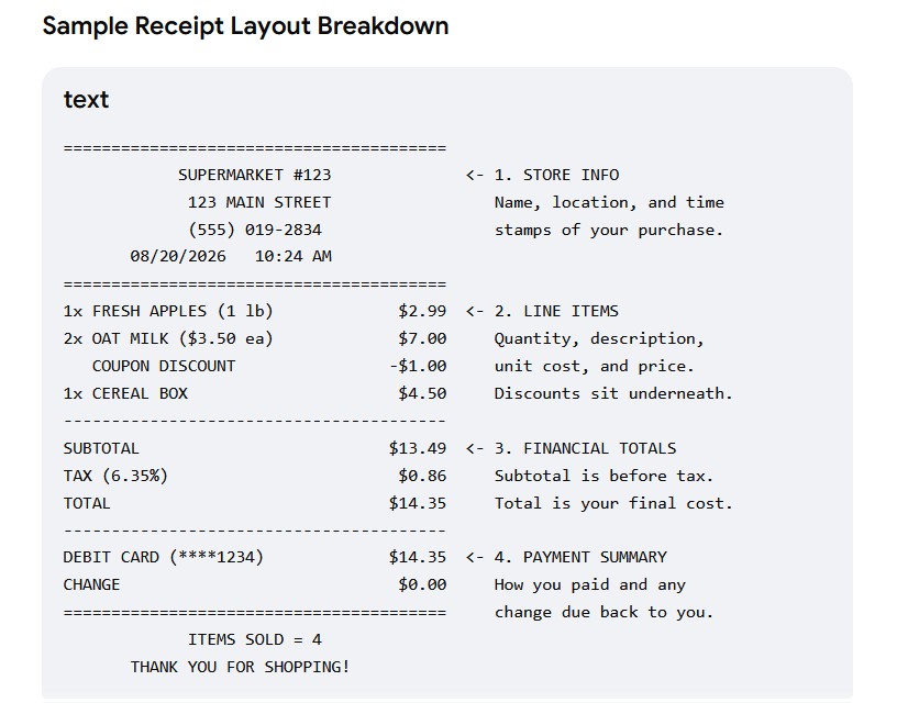 Visual Components of a receipt:
Store name, location, and time
Items  
Subtotal 
+ Tax 
Total  
Discounts are marked with a minus sign (-) to lower the subtotal amount.
Items total at the end with "Thank you for shopping!