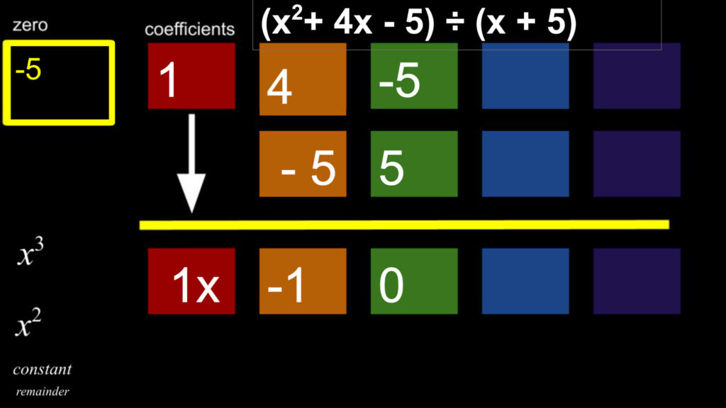 A color coded graphic showing the synthetic division setup and solution for dividing x squared plus 4 x minus 5 by x plus 5.