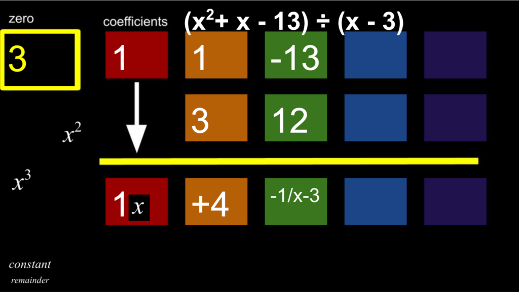 A color coded visual diagram demonstrating the steps of synthetic division to solve the problem- open parenthesis x squared plus x minus 13 close parentheses divided by open parenthesis x minus3 close parenthesis.