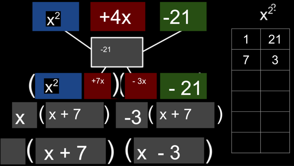 A math graphic showing the step-by-step grouping process for x squared plus 4x minus 21.