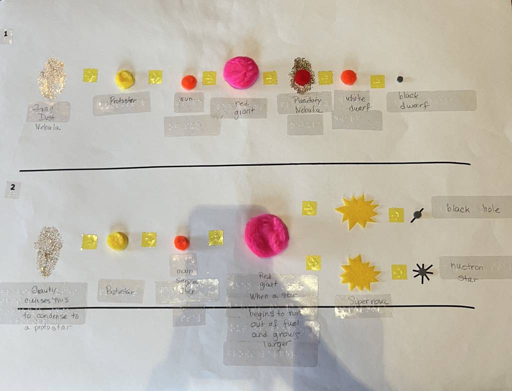 Tactile line graph of elements in the universe: supernova, dwarf planet, sun, etc.