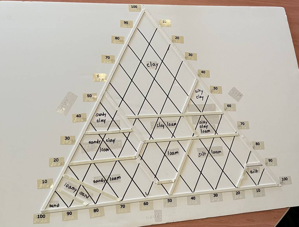 Tactile triangle graphic of parts of the earth: clay, silt, sand, loam.